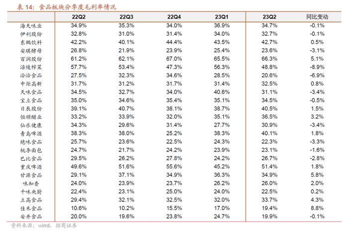 【招商食品|中报总结】白酒经营分化，食品复苏回暖可期——食品饮料23中报总结