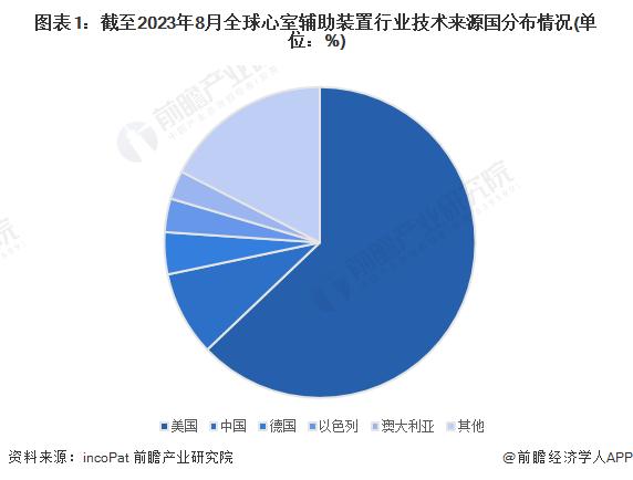 收藏！2023年全球心室辅助装置行业技术竞争格局(附区域申请分布、申请人排名、专利申请集中度等)