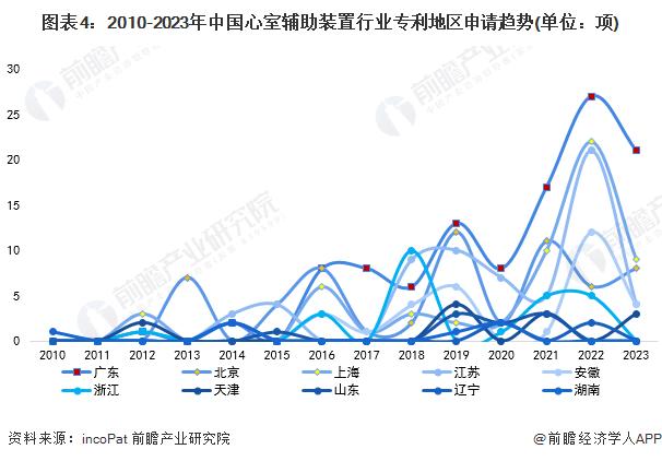 收藏！2023年全球心室辅助装置行业技术竞争格局(附区域申请分布、申请人排名、专利申请集中度等)