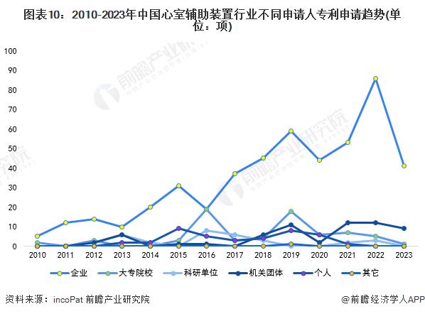 收藏！2023年全球心室辅助装置行业技术竞争格局(附区域申请分布、申请人排名、专利申请集中度等)