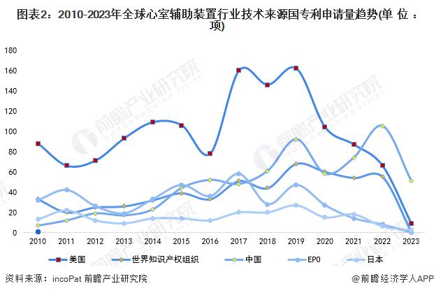 收藏！2023年全球心室辅助装置行业技术竞争格局(附区域申请分布、申请人排名、专利申请集中度等)