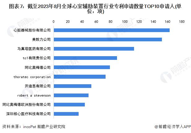 收藏！2023年全球心室辅助装置行业技术竞争格局(附区域申请分布、申请人排名、专利申请集中度等)