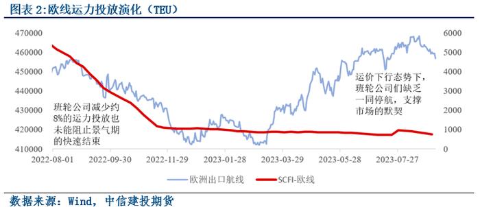 航运专题 · 无根之水还是成竹在胸——如何看待现货单边下行时的强势涨停？