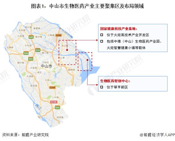 聚焦中国产业：2023年中山市特色产业之生物医药产业全景分析(附产业空间布局、发展现状及目标、竞争力分析)