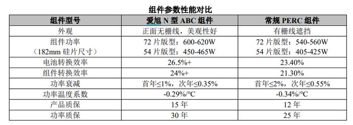 评级研报︱光伏新风口来了？这两家公司率先布局BC电池，持续量产且在手订单充足（附2股）