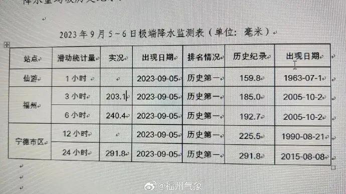 人不出门、车不上路，远离电箱电线！福州紧急通知，今天继续停课！2名消防员在抢险救援中牺牲，1名民警还在搜救中