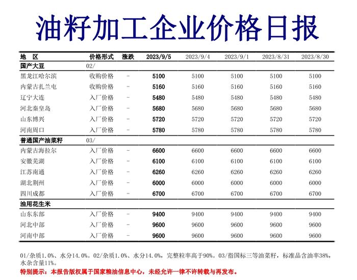 9月5日油籽加工企业价格日报