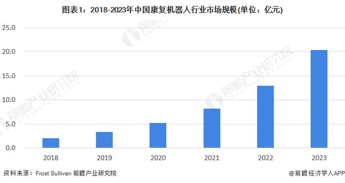 2023年中国康复机器人行业发展现状分析 河北大艾智能手部与关节康复机器人相关产品获批数量最多【组图】