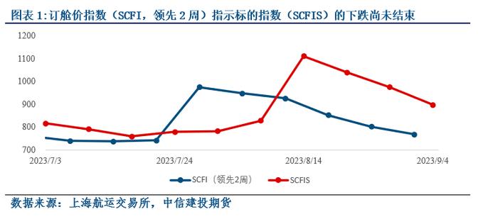 航运专题 · 无根之水还是成竹在胸——如何看待现货单边下行时的强势涨停？