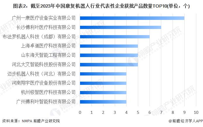 2023年中国康复机器人行业发展现状分析 河北大艾智能手部与关节康复机器人相关产品获批数量最多【组图】