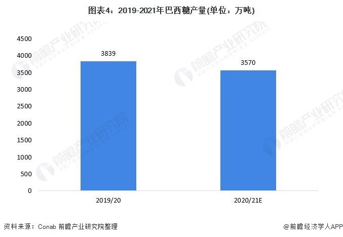 12年来最高价！ 国际糖价飙升，全球或连续6年面临食糖短缺【附全球糖业产量现状】