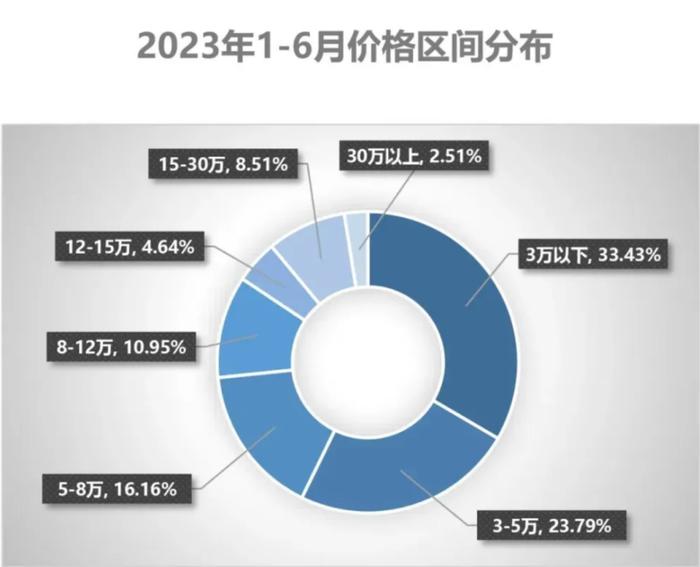 以前一年挣套房，现在600平米展厅一年才挣1万元！新车价格厮杀震动二手车市场调查