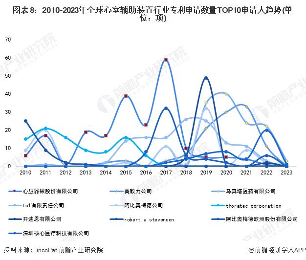 收藏！2023年全球心室辅助装置行业技术竞争格局(附区域申请分布、申请人排名、专利申请集中度等)