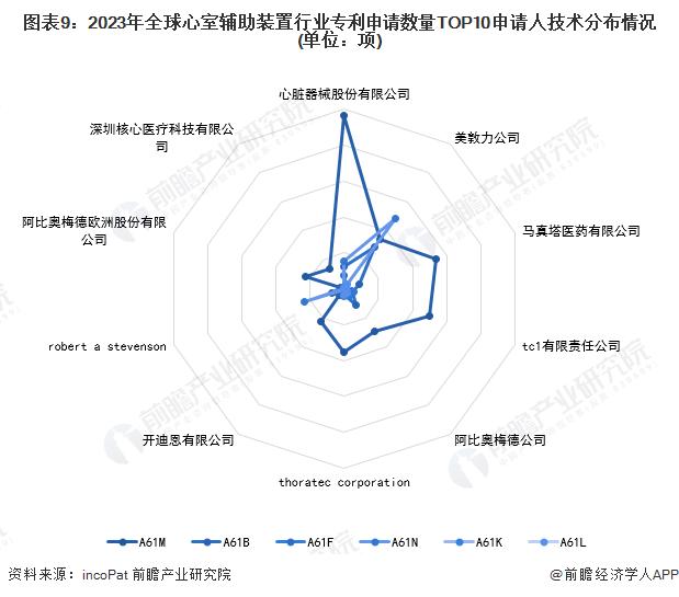 收藏！2023年全球心室辅助装置行业技术竞争格局(附区域申请分布、申请人排名、专利申请集中度等)