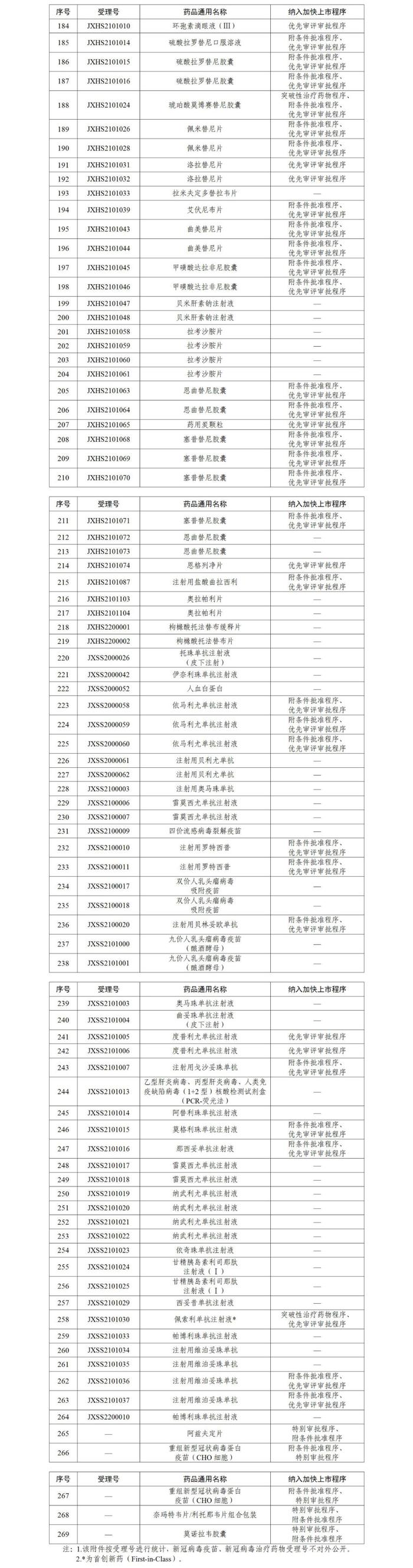 2022年度药品审评报告