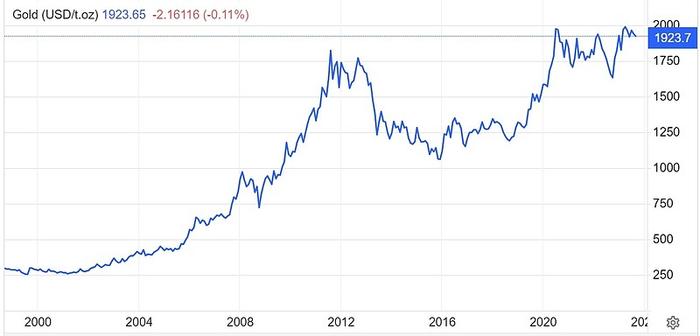 2023年9月6日黄金价格1923.7美元,是2000年的6.8倍,年化收益率为8.45%与此同时恒生指数年化收益率为3.79%