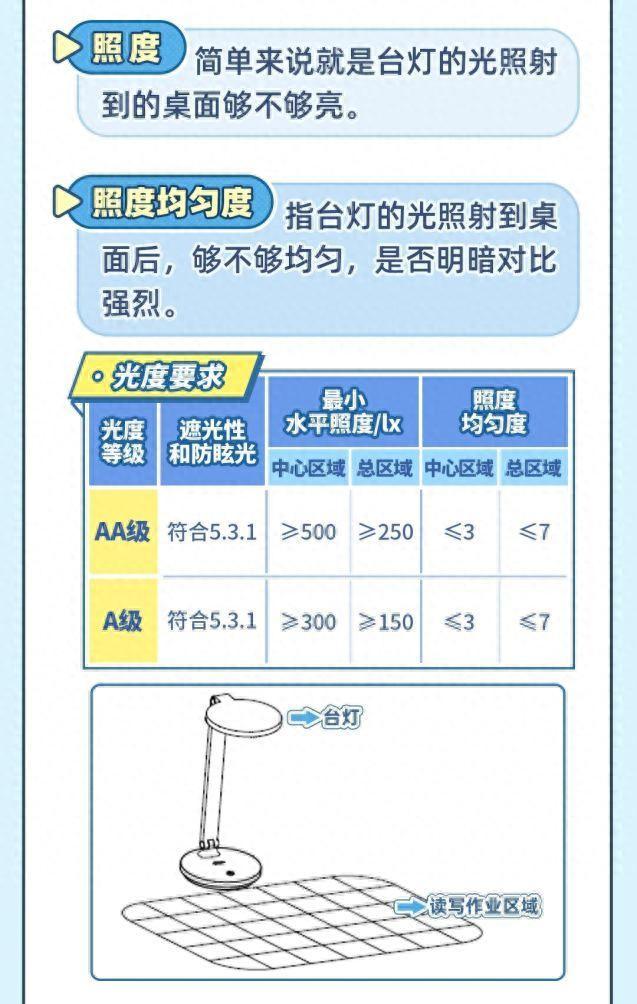 如何选择合适的台灯？一图读懂→