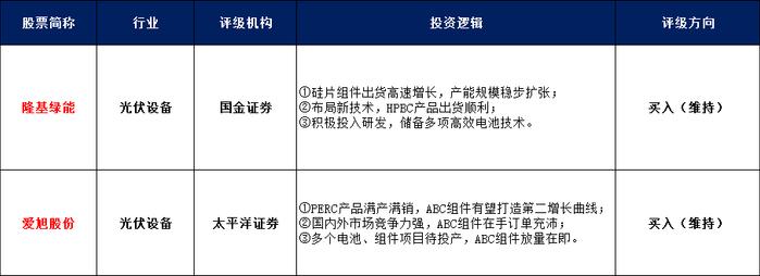 评级研报︱光伏新风口来了？这两家公司率先布局BC电池，持续量产且在手订单充足（附2股）