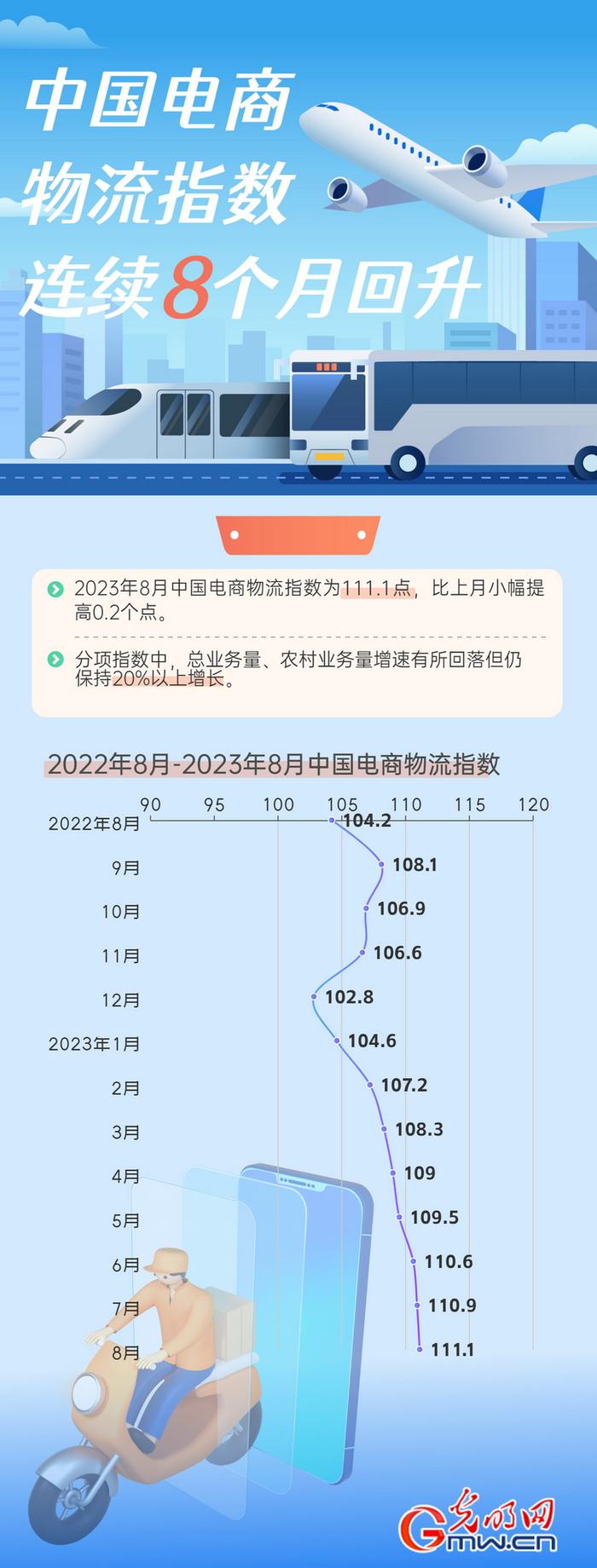 数据图解丨我国电商物流指数连续8个月回升