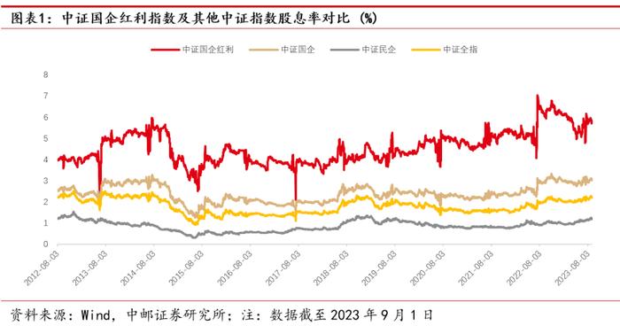 中邮·策略|红利投资正当时：华安国企红利ETF投资价值分析