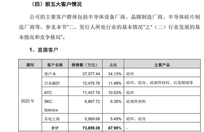 盾源聚芯主板IPO：国内最大的硅部件生产商，境外收入占比超7成