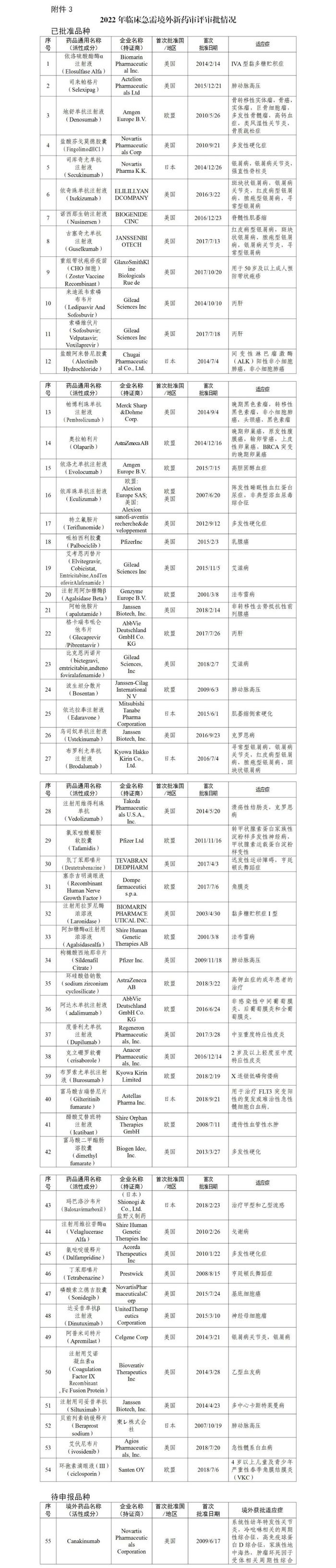 2022年度药品审评报告