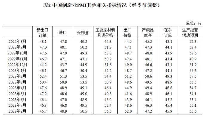 国家统计局：2023年8月中国采购经理指数运行情况