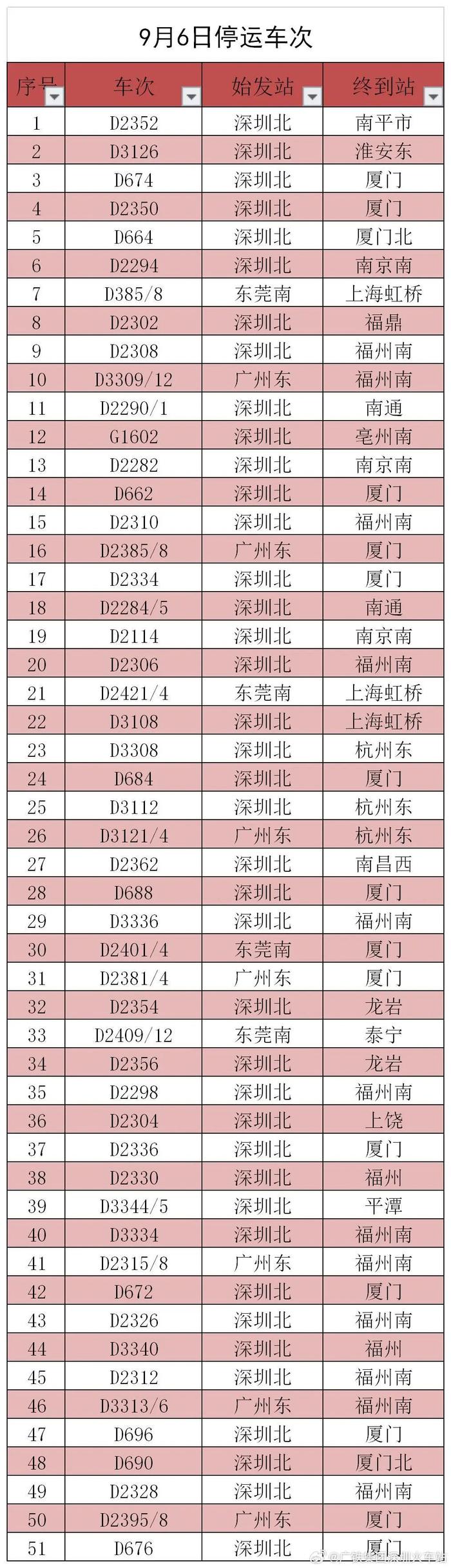 深圳一区红色暴雨预警生效！13号台风“鸳鸯”生成！受“海葵”影响，这些列车停运