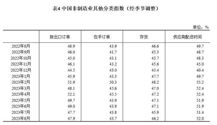 国家统计局：2023年8月中国采购经理指数运行情况