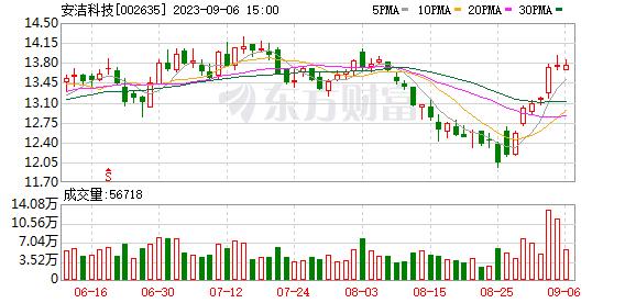 安洁科技参与手机厂商跨界造车产品供应？公司证券部独家回应：消息不实