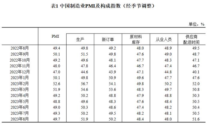 国家统计局：2023年8月中国采购经理指数运行情况