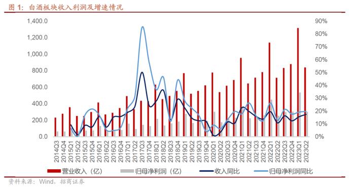 【招商食品|中报总结】白酒经营分化，食品复苏回暖可期——食品饮料23中报总结