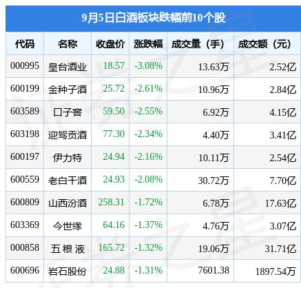 白酒板块9月5日跌0.85%，皇台酒业领跌，北向资金增持1.63亿元