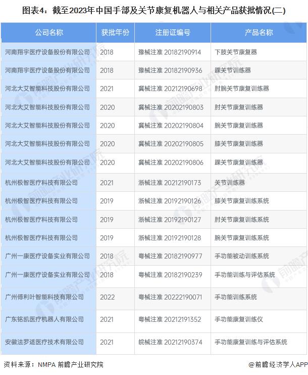 2023年中国康复机器人行业发展现状分析 河北大艾智能手部与关节康复机器人相关产品获批数量最多【组图】