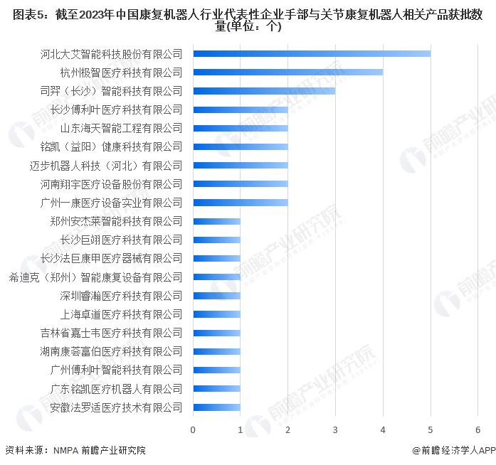 2023年中国康复机器人行业发展现状分析 河北大艾智能手部与关节康复机器人相关产品获批数量最多【组图】