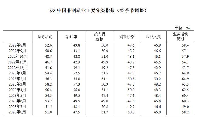 国家统计局：2023年8月中国采购经理指数运行情况