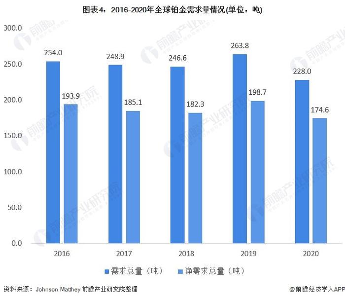 太缺了！今年铂金将出现史上最大供应缺口【附铂金行业分析】