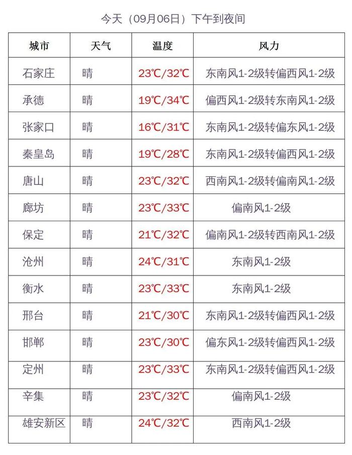 晴热倒计时…全省性降雨来袭！河北未来三天天气预报→