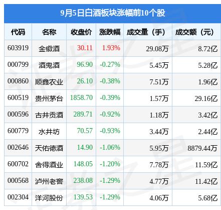 白酒板块9月5日跌0.85%，皇台酒业领跌，北向资金增持1.63亿元