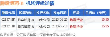 腾盛博药-B(02137.HK)公布一项随机、双盲、安慰剂对照的2期研究治疗组别层面揭盲的第24和第36周顶线数据结果