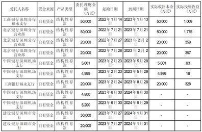 深圳市机场股份有限公司关于使用自有资金购买投资理财产品的进展公告