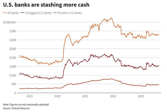 美国银行业靠现金“保命”！评级公司：这是对经济放缓的合理回应