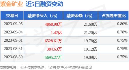 紫金矿业：9月5日融资净买入4868.98万元，连续3日累计净买入2.56亿元