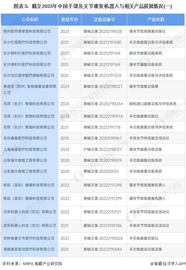 2023年中国康复机器人行业发展现状分析 河北大艾智能手部与关节康复机器人相关产品获批数量最多【组图】