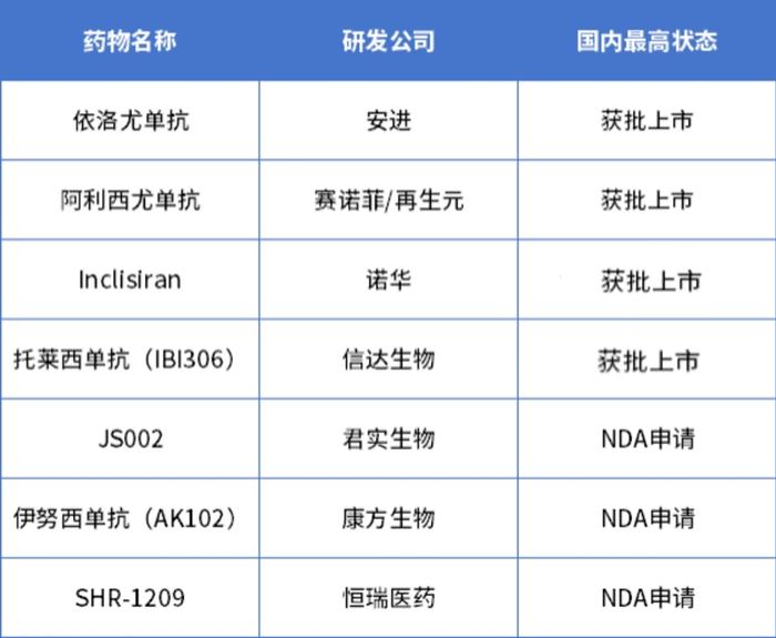 信达PCSK9降脂新药托莱西单抗注射液上市