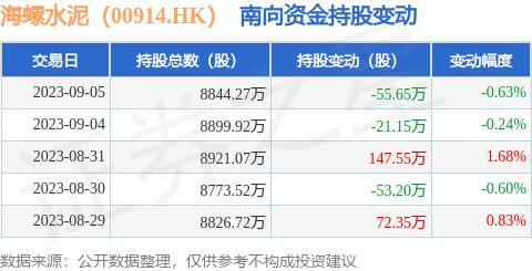 海螺水泥（00914.HK）：9月5日南向资金减持55.65万股