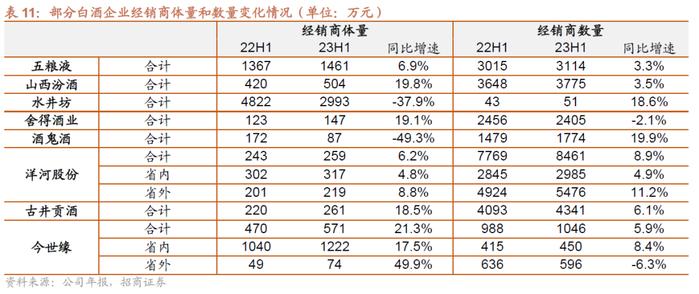 【招商食品|中报总结】白酒经营分化，食品复苏回暖可期——食品饮料23中报总结