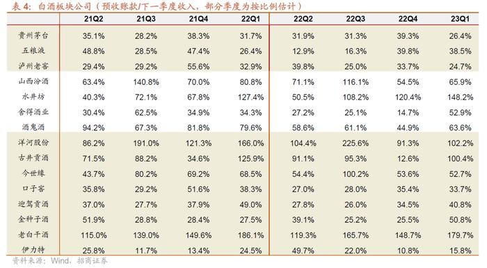 【招商食品|中报总结】白酒经营分化，食品复苏回暖可期——食品饮料23中报总结