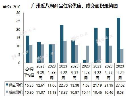 广州新房市场回暖：有楼盘一周卖了半个月的量，开发商押注首套房二成首付