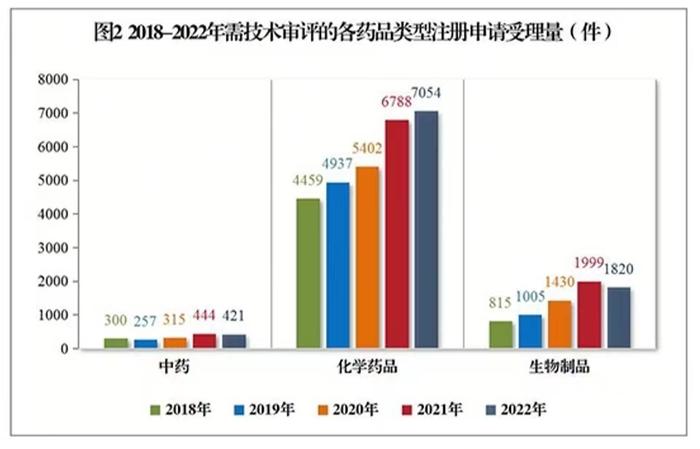 国家药品监督管理局药品审评中心2022年受理注册申请12368件